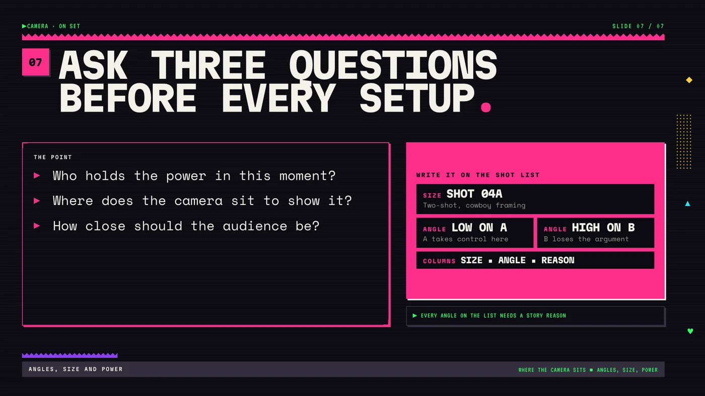 Slide 7 of the camera angles deck: Ask three questions before every setup, with a sample shot list entry for size, angle and reason.