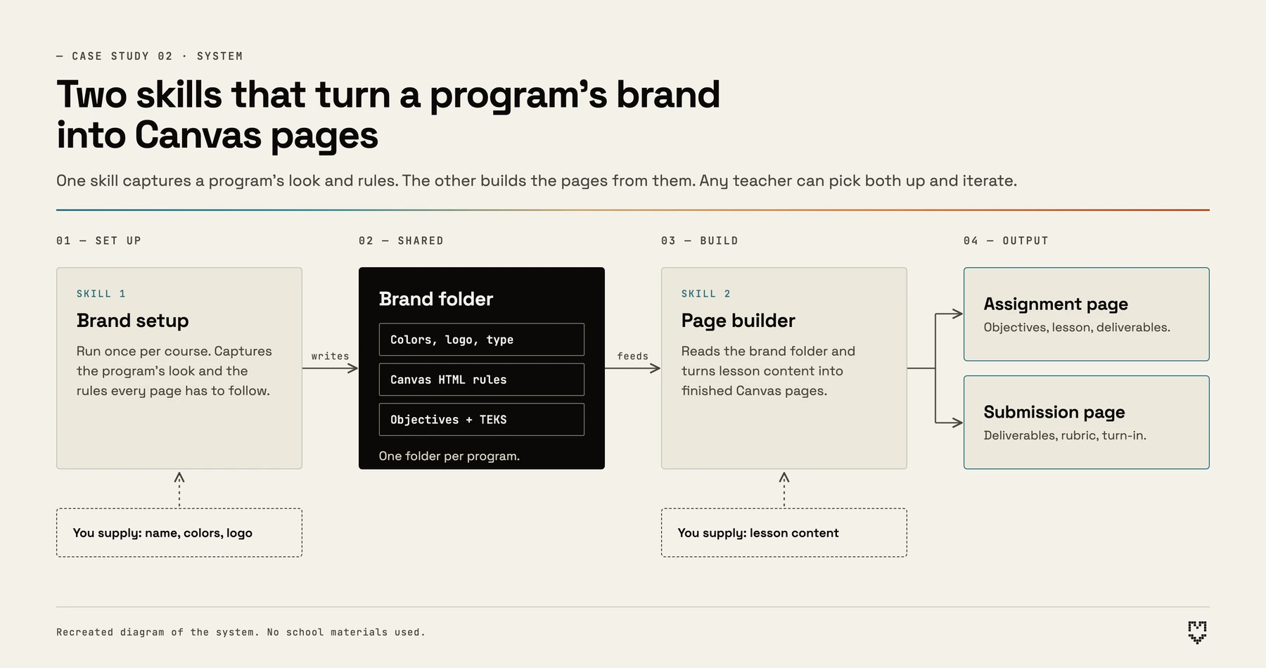 System diagram. Skill 1 sets up the brand folder. Skill 2 reads that folder and builds an assignment page and a submission page.