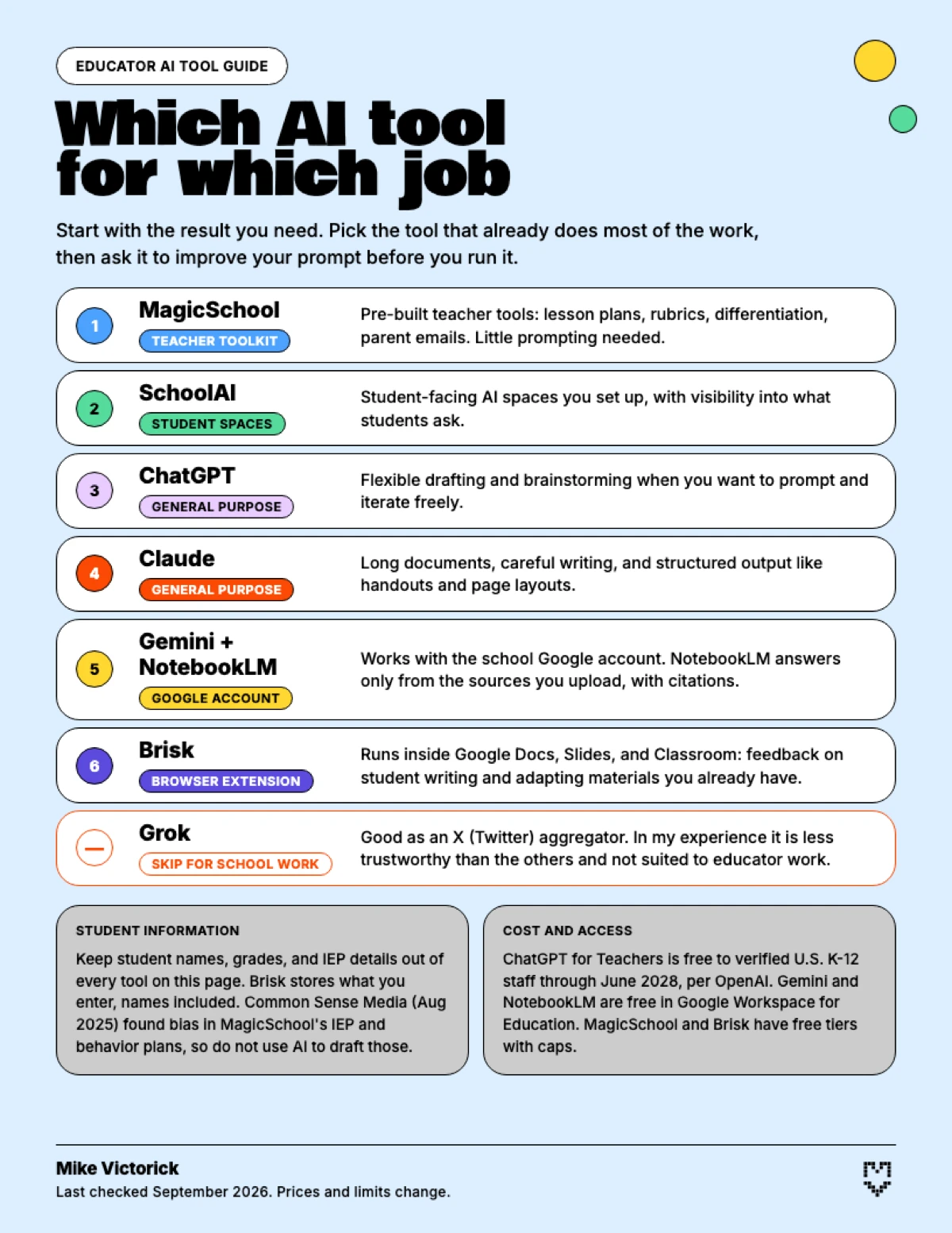 One-page guide titled Which AI tool for which job, listing MagicSchool, SchoolAI, ChatGPT, Claude, Gemini with NotebookLM, and Brisk with what each is best for, and Grok marked as one to skip.